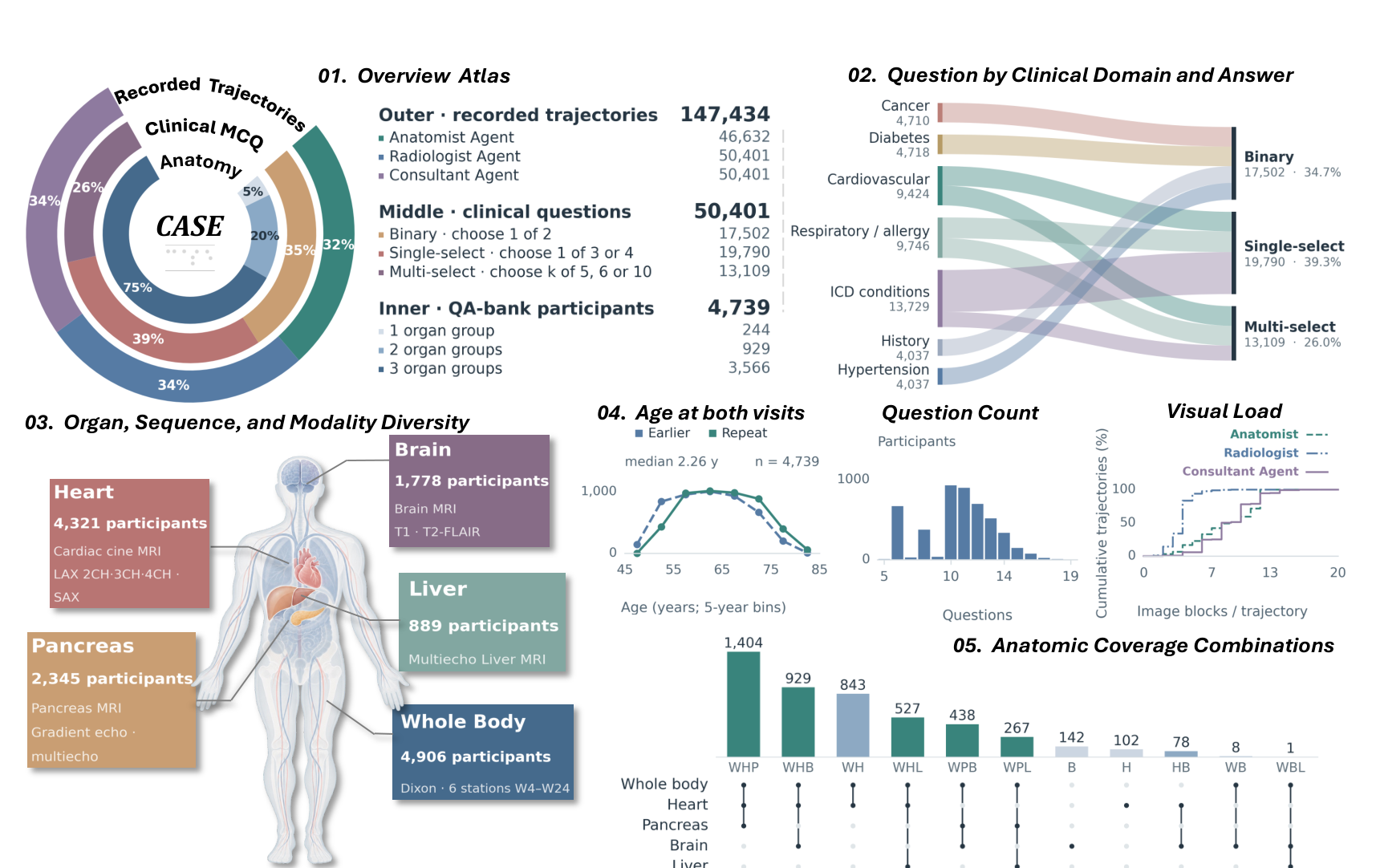 Overview of the CASE longitudinal evidence-seeking benchmark: fixed clinical targets from UK Biobank paired with patient environments containing clinical context and baseline and follow-up multi-sequence MRI.