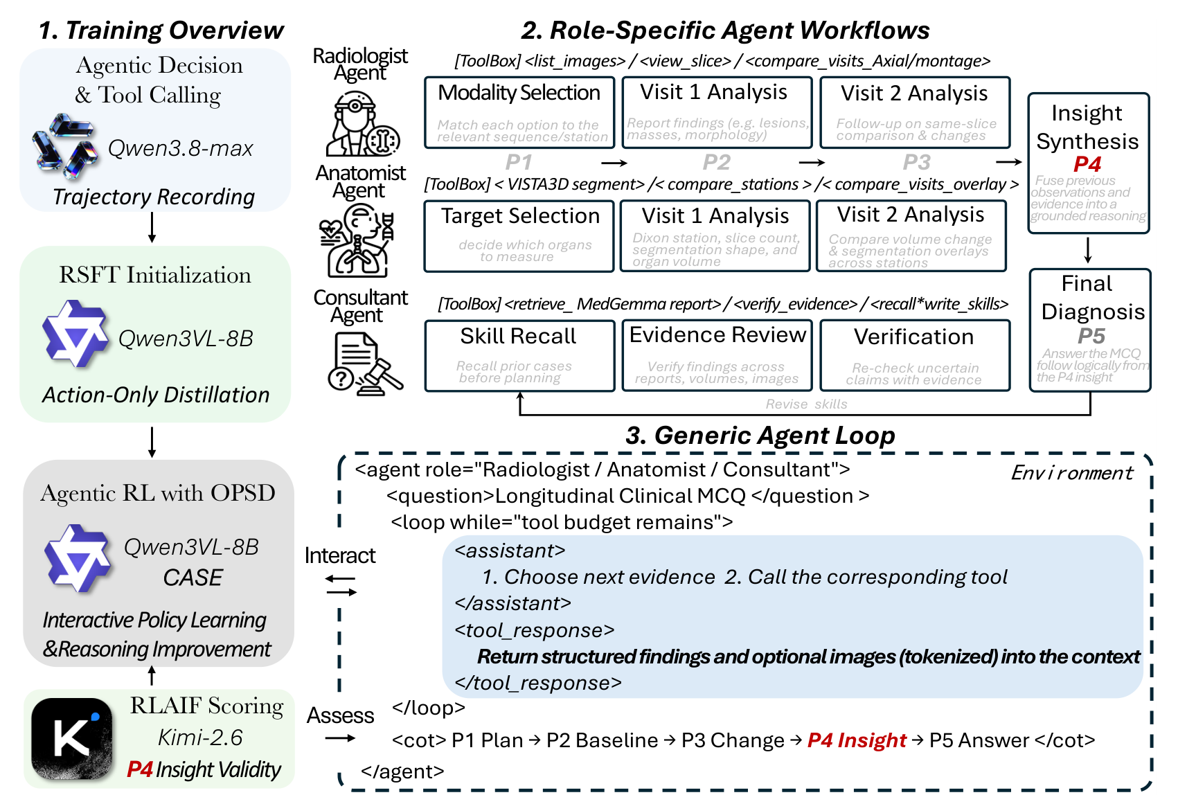 CASE training and execution diagram: two-stage training (RSFT, then agentic RL with outcome reward, OPSD and RLAIF), one shared policy with three role workflows, and the common contract of evidence decisions and tool observations ending in P1 to P5 synthesis.