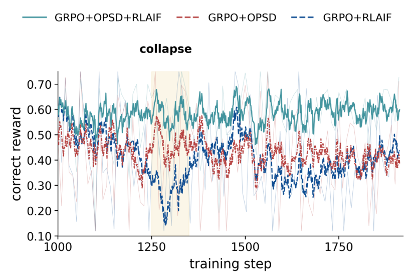 Line plot of correctness reward from step 1,000 to 1,912 for CASE-8B, GRPO plus OPSD, and GRPO plus RLAIF, with a shaded band marking GRPO plus RLAIF's late collapse.