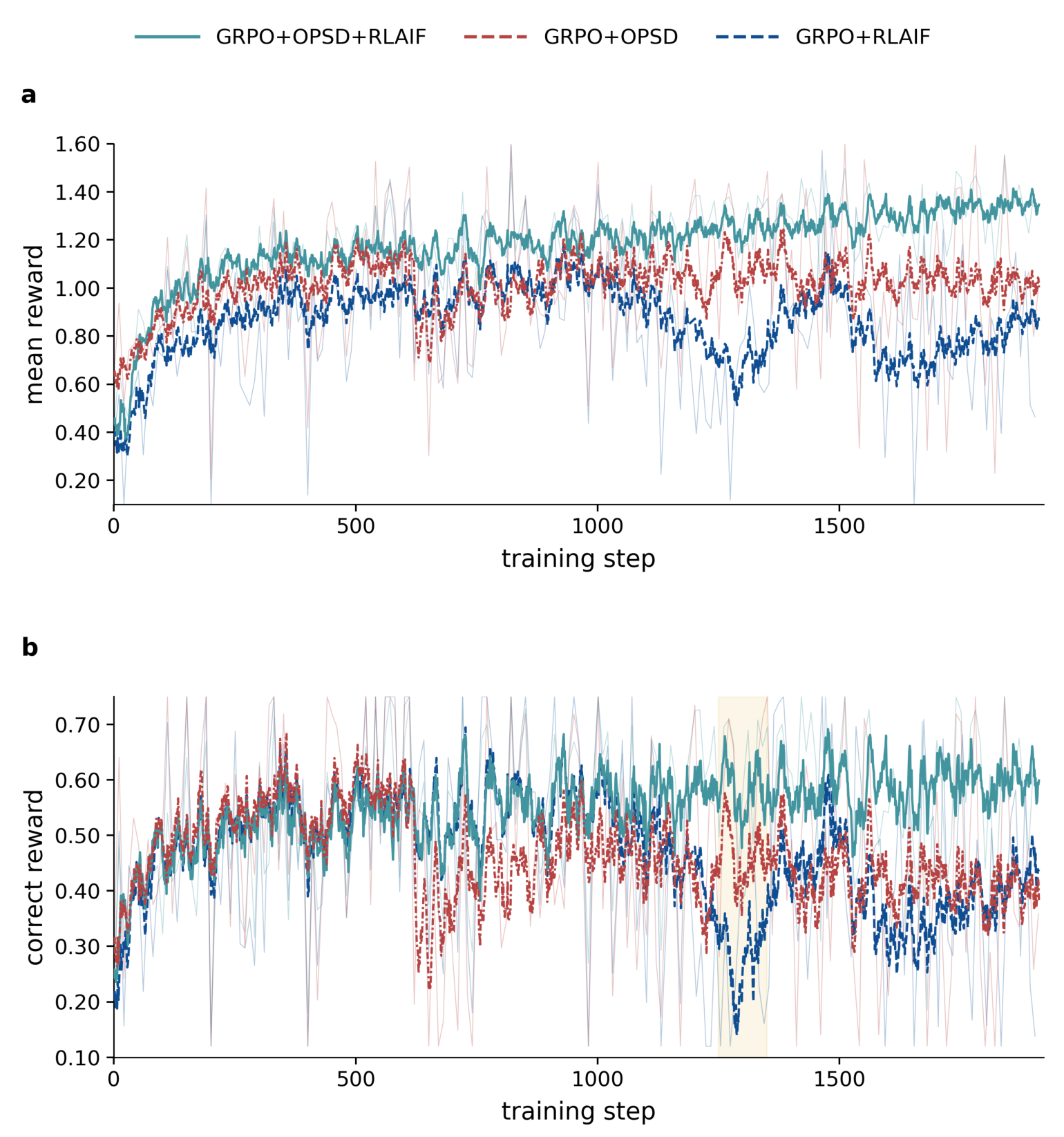 Two panels of full-epoch training dynamics from step 1 to 1,912: (a) mean return and (b) correctness reward.